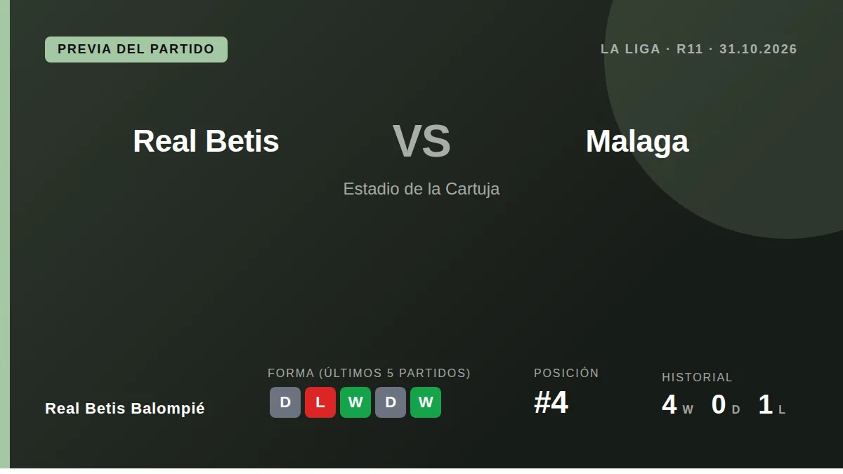 El Real Betis Balompié, cuarto clasificado, se enfrenta al Málaga, último, este sábado en la jornada 11 de La Liga, un...