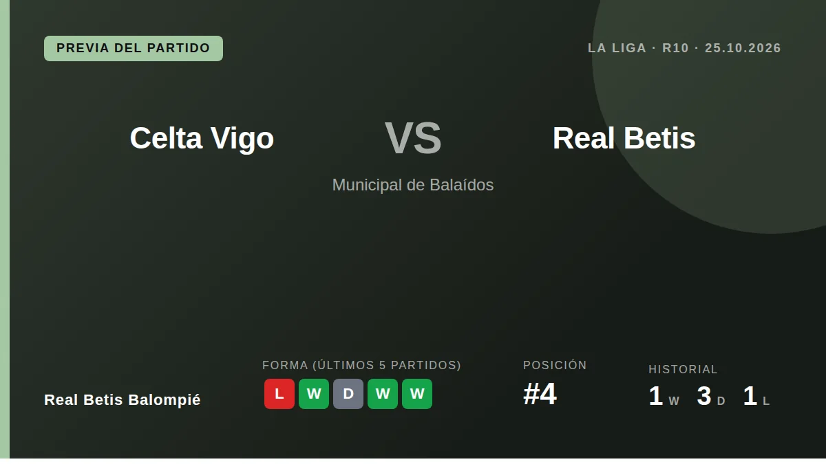 El Real Betis Balompié, cuarto en LaLiga, se enfrenta al Celta de Vigo este domingo en la décima jornada, un duelo clave...
