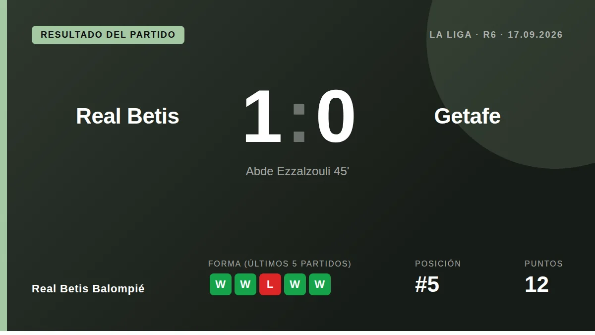 El Real Betis Balompié superó al Getafe por 1-0 con un gol de Abde Ezzalzouli validado por el VAR, sumando su cuarta...