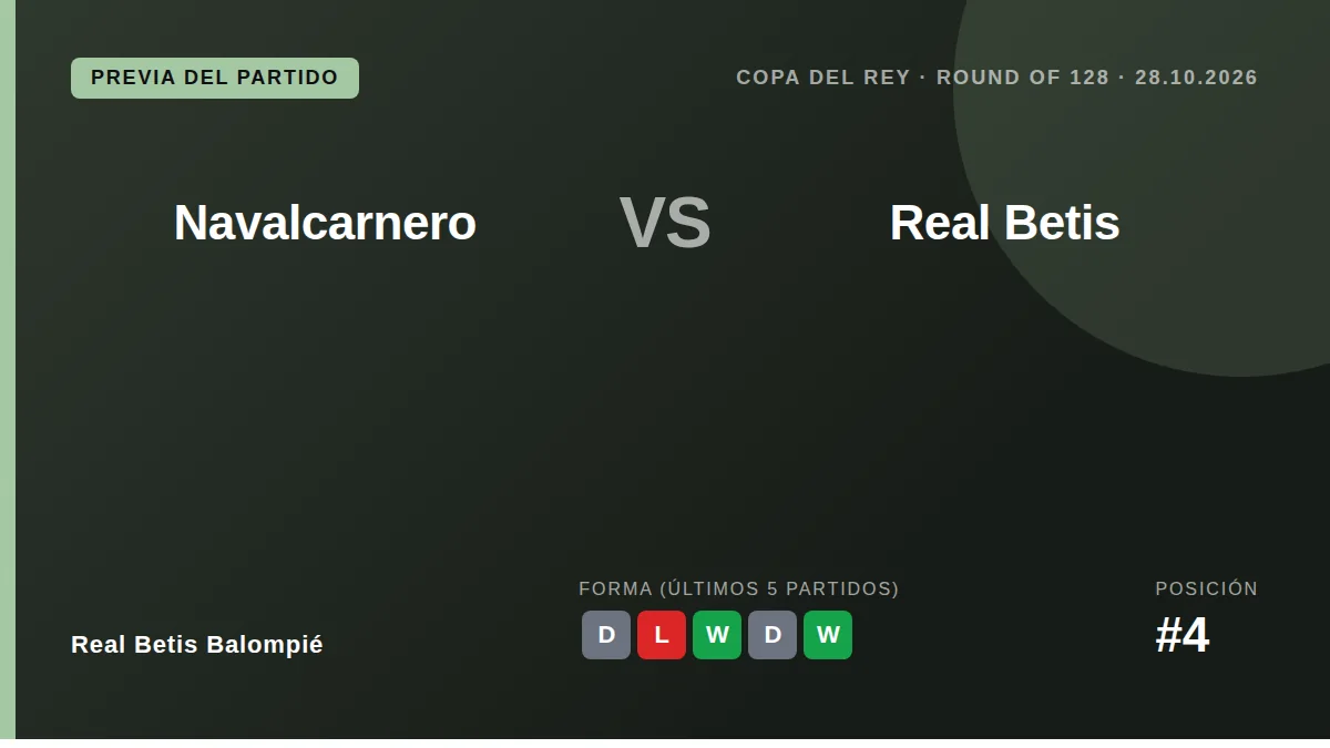 Real Betis Balompié, fourth in La Liga, begin their Copa del Rey journey with a Round of 128 match against Navalcarnero...