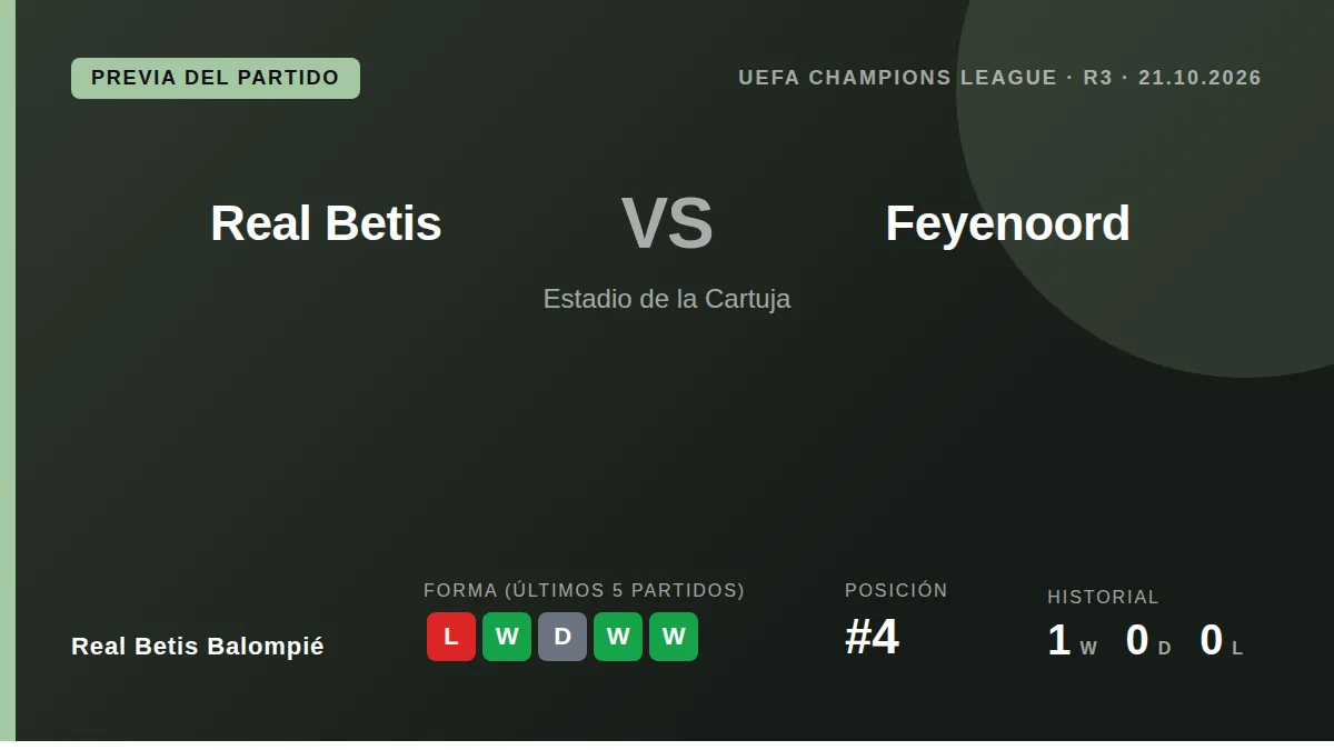 El Real Betis Balompié recibe al Feyenoord este miércoles en la tercera jornada de la Champions League, con la intención...