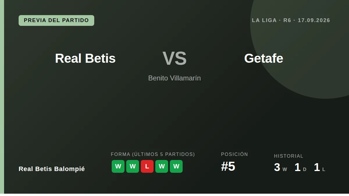 Manuel Pellegrini is set to make around eight changes to the Real Betis starting lineup against Getafe to keep his squad...