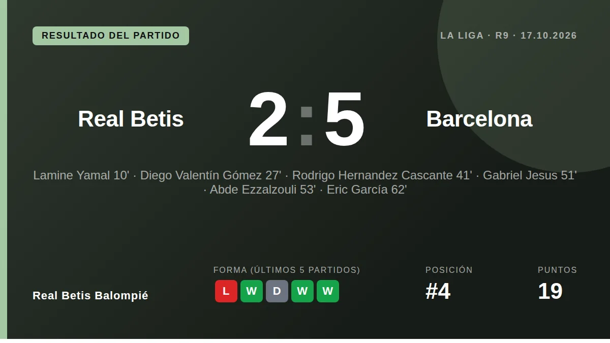 El Real Betis Balompié cayó derrotado por 2-5 ante el Barcelona en la novena jornada de LaLiga EA Sports, un resultado...