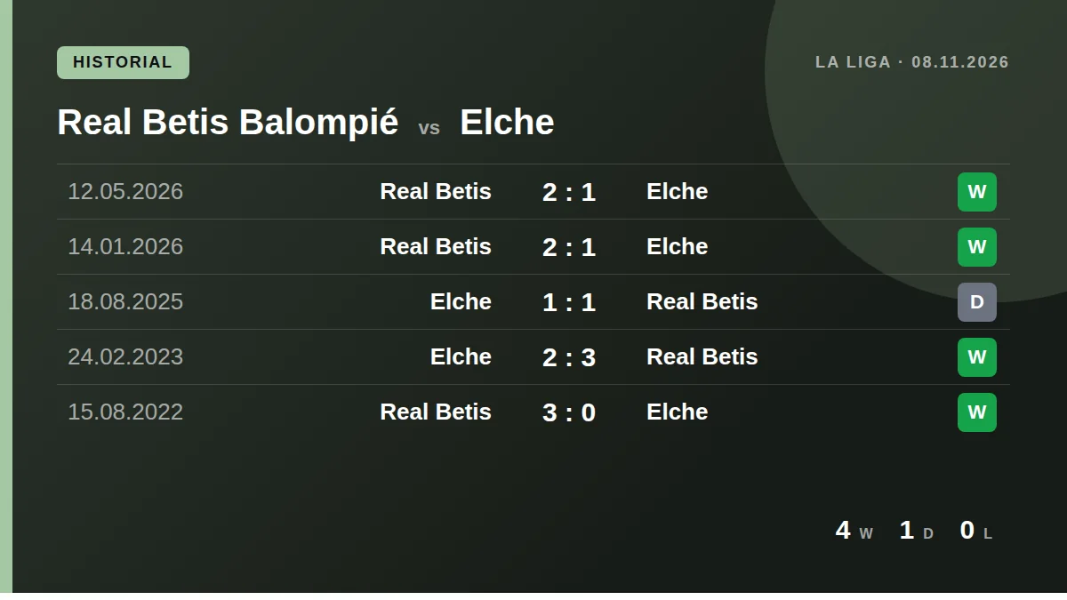 Real Betis Balompié: h2h card