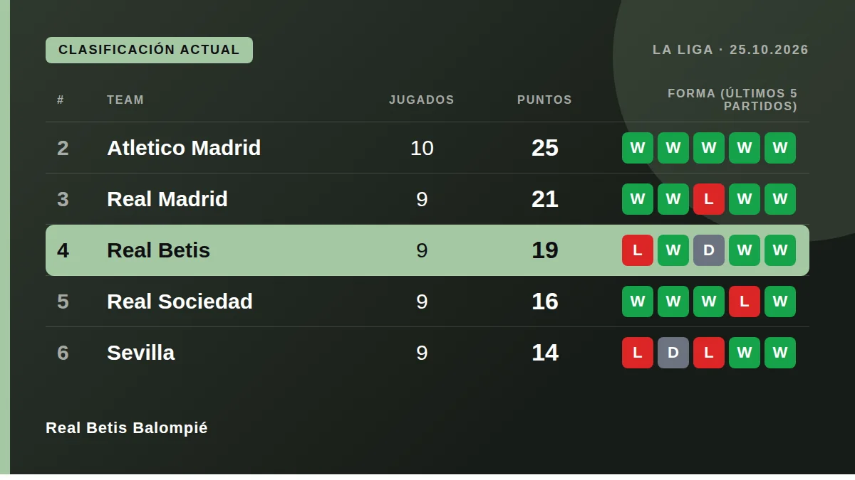 Real Betis Balompié: Clasificación actual