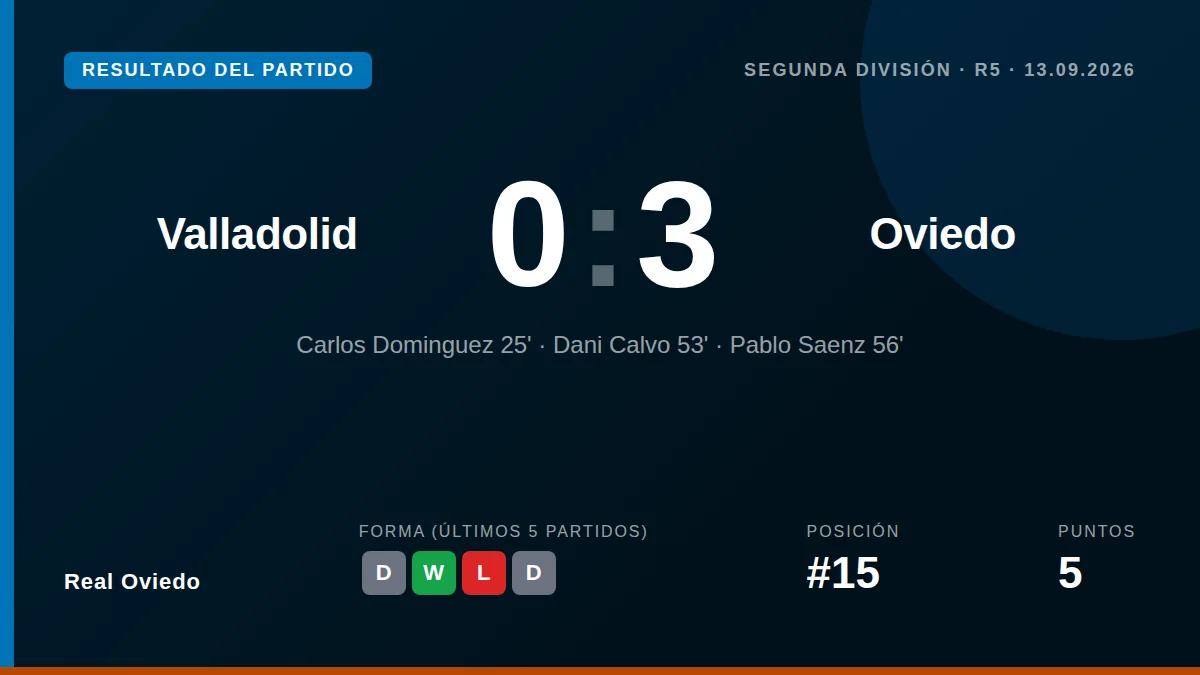 Real Oviedo se impuso 0-3 al Real Valladolid en la jornada 5 de LaLiga HyperMotion con goles de Carlos Domínguez, Dani...