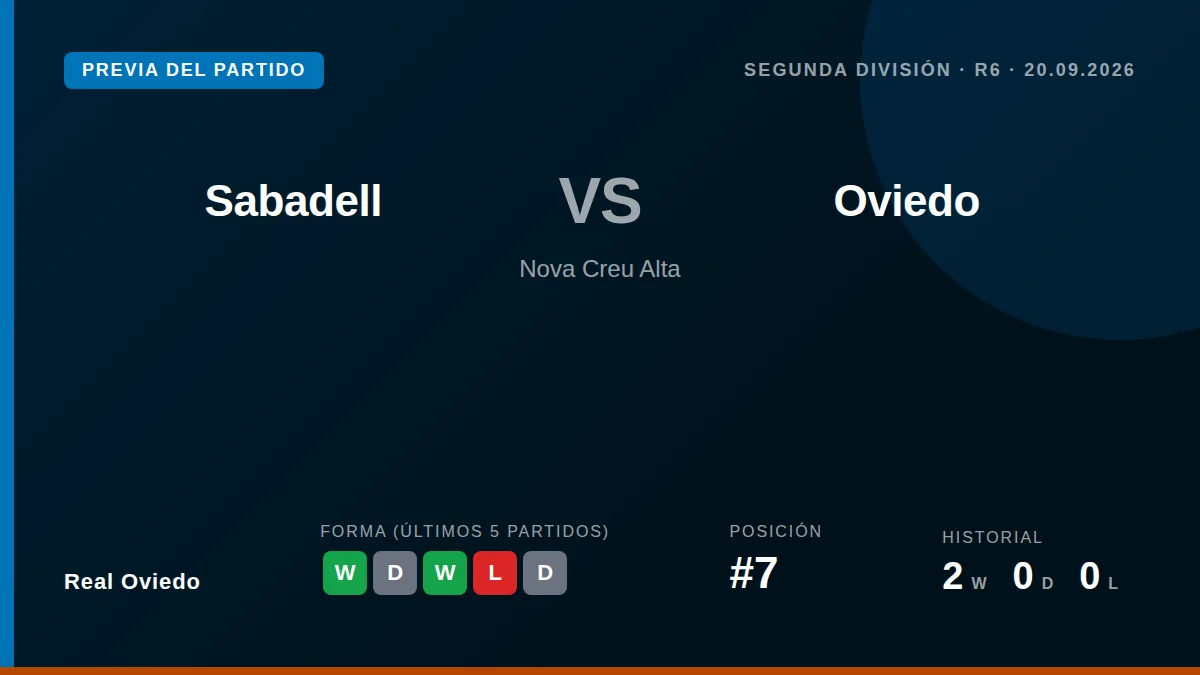 Real Oviedo, seventh in the table, travel to the Nova Creu Alta in high spirits after a 3-0 win at Valladolid, with Pablo...