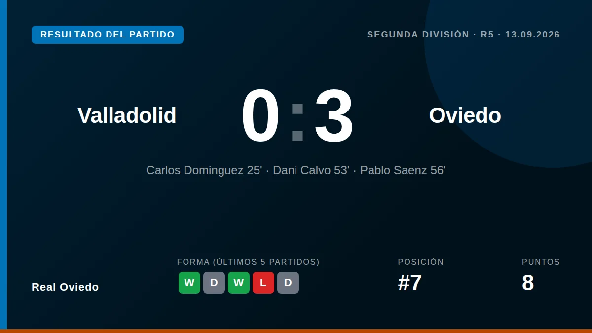 Real Oviedo firmó una victoria contundente por 0-3 en el José Zorrilla con goles de Carlos Domínguez, Dani Calvo y Pablo...