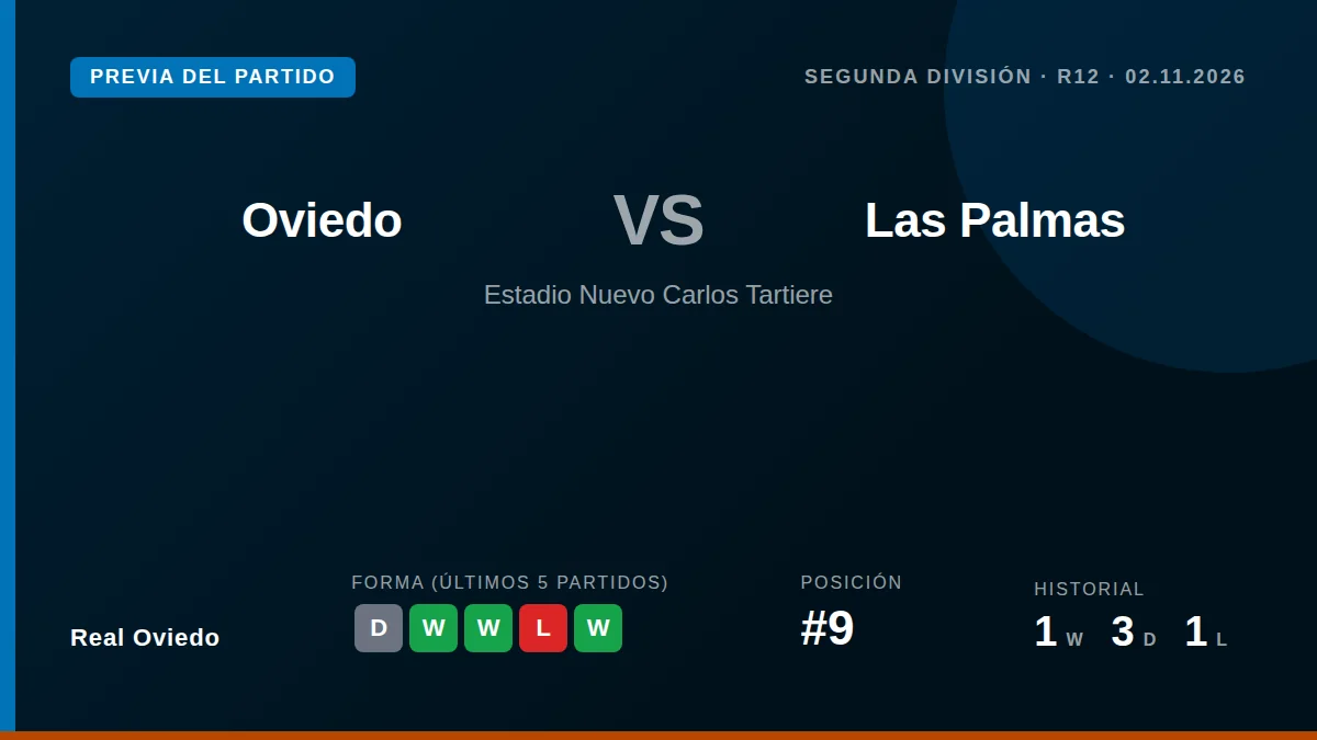 Real Oviedo, noveno con 18 puntos, busca aprovechar su condición de local para sumar ante un Las Palmas irregular en el...