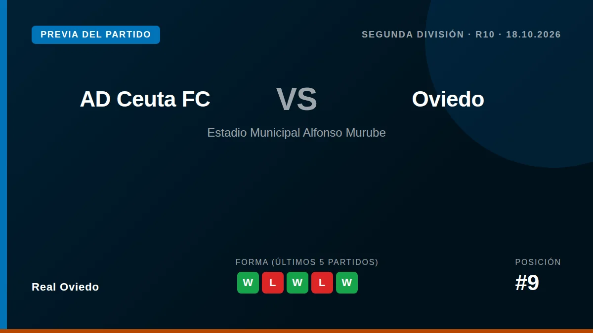 El equipo azul, noveno en la clasificación, se enfrenta al colista AD Ceuta FC el domingo con la confianza renovada tras...
