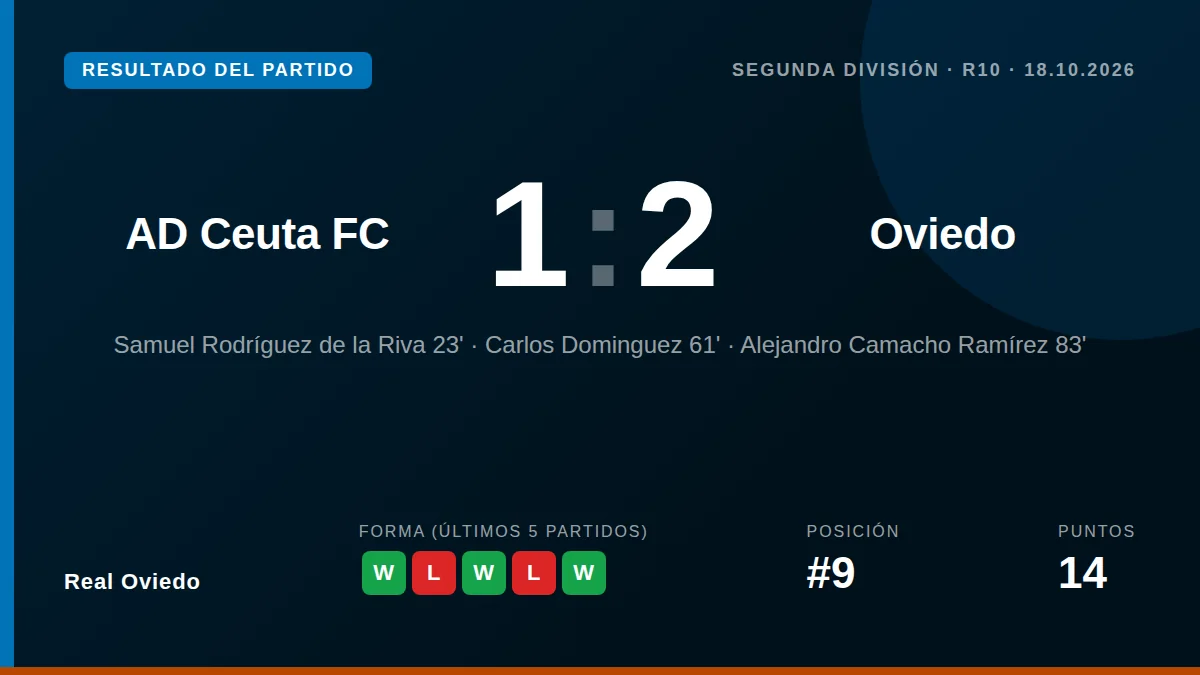 El Real Oviedo venció 1-2 al AD Ceuta FC en su primera visita al Alfonso Murube, con goles de Samu Rodríguez y Carlos...