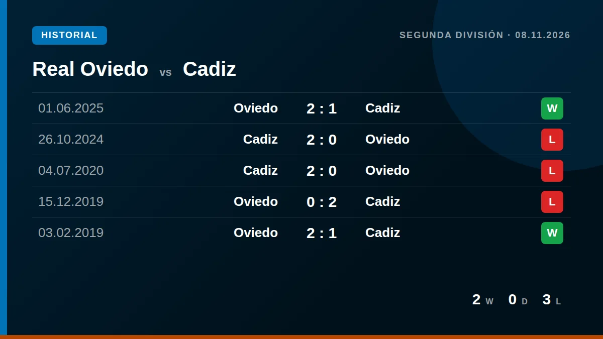 Real Oviedo: h2h card