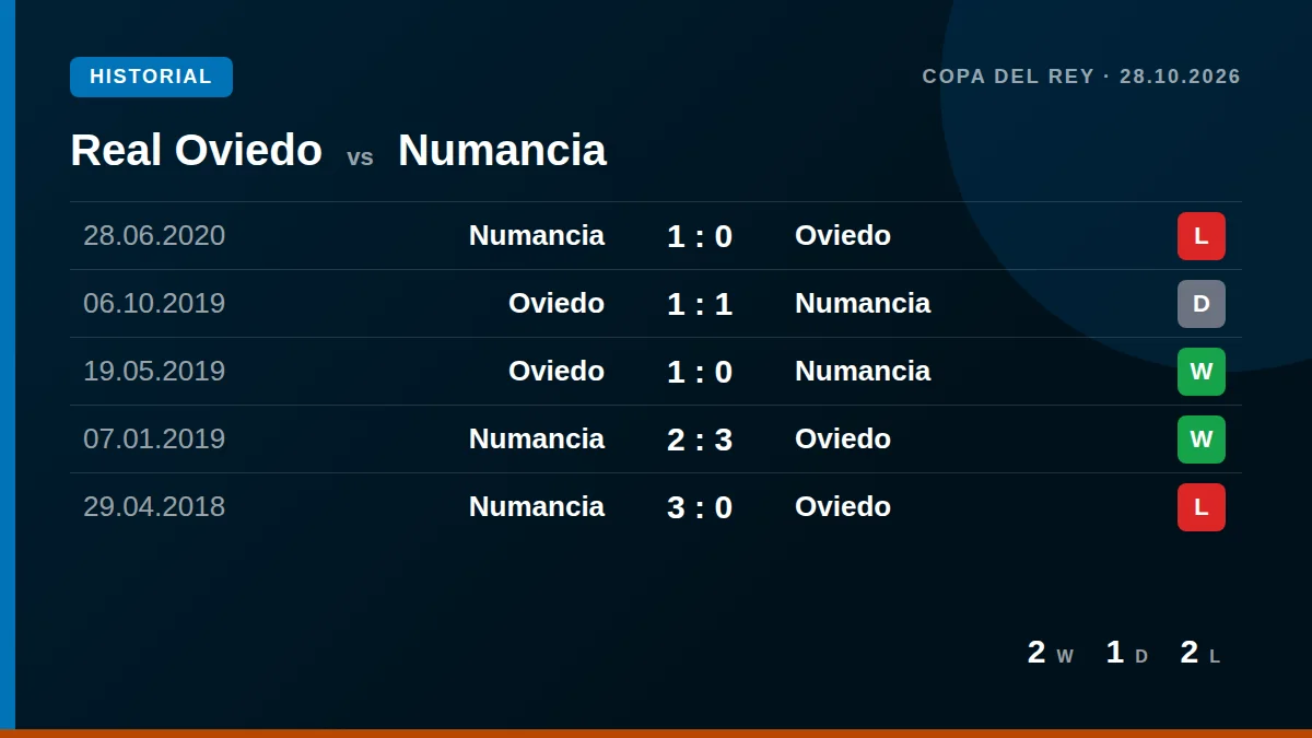 Real Oviedo: h2h card