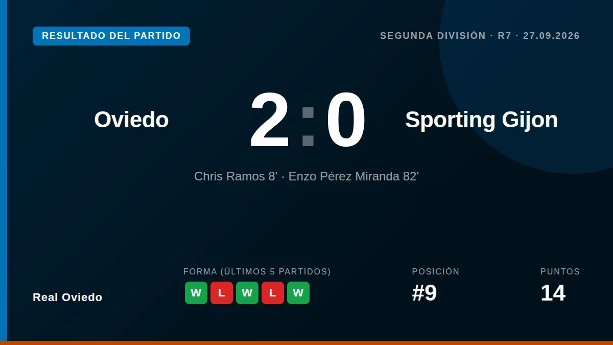 Real Oviedo: result card