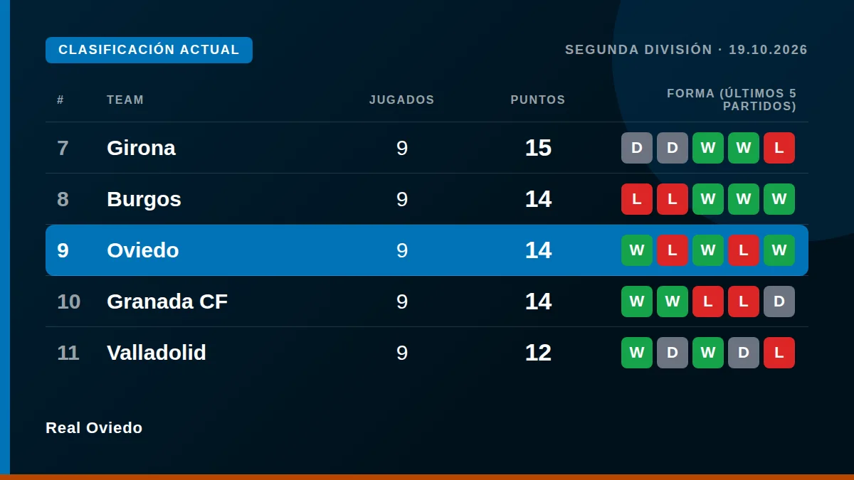 Real Oviedo: Clasificación actual