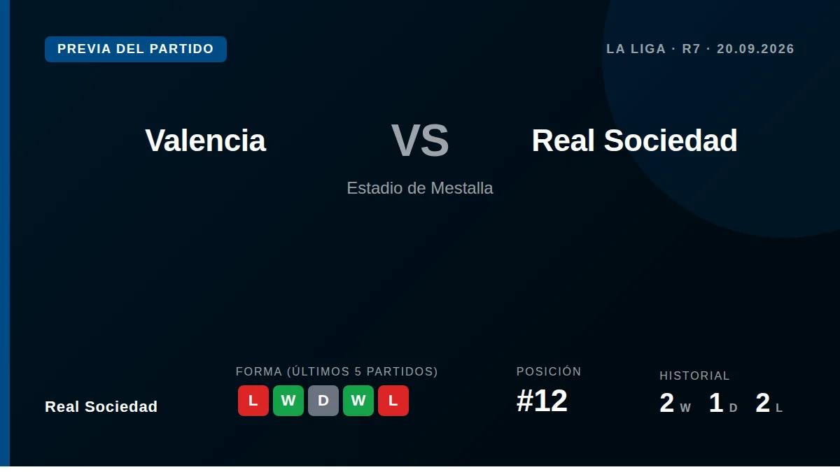 Real Sociedad aim to bounce back from two straight defeats in a trip to Mestalla to face a Valencia side sitting 19th in...