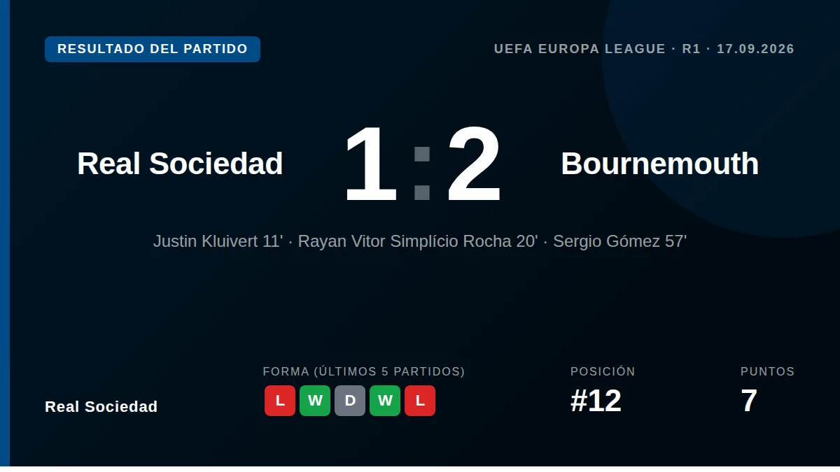 La Real Sociedad comenzó con derrota la fase de liga de la UEFA Europa League al caer 1-2 ante el Bournemouth, con un gol...
