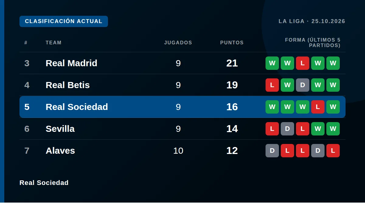 Real Sociedad: Clasificación actual