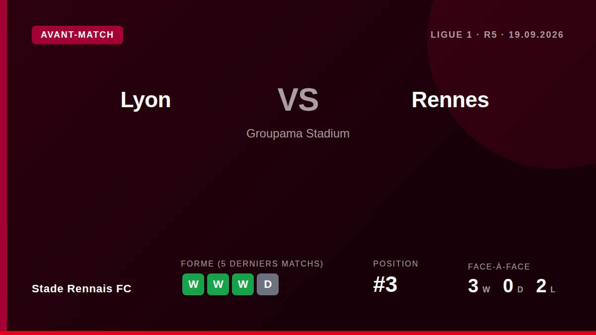 Stade Rennais FC se déplace à Lyon ce samedi pour le dernier match avant la trêve internationale, avec l'ambition de...