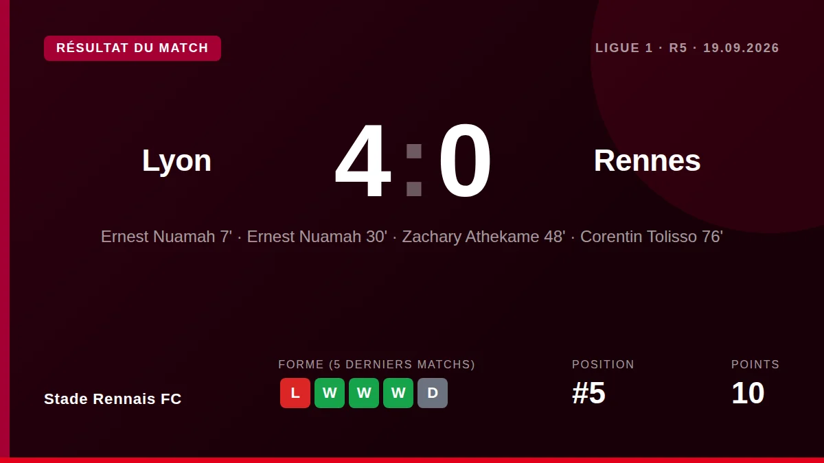 Stade Rennais FC suffered a heavy 4-0 defeat away to Lyon in Ligue 1, a result that extends their poor recent form to...