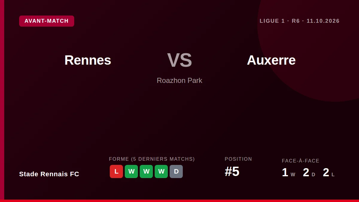 Stade Rennais FC host Auxerre in Ligue 1 on Sunday, looking to bounce back from two straight losses, including a 1-0...
