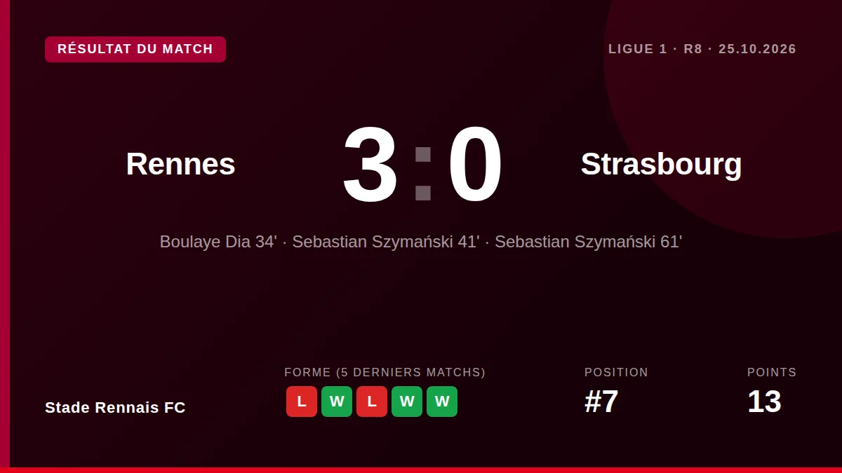 Stade Rennais FC beat Strasbourg 3-0 in Ligue 1 on Sunday with a Sebastian Szymański brace and a Boulaye Dia goal, a win...