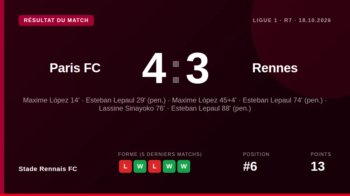 Esteban Lepaul scored a hat-trick from the spot but Stade Rennais FC lost 4-3 at Paris FC, a fifth straight Ligue 1...