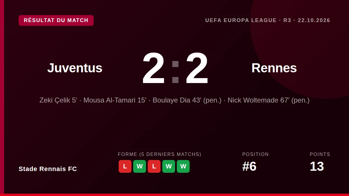 Boulaye Dia scored a decisive penalty to give Stade Rennais FC a valuable 2-1 win at Juventus in the Europa League, a...