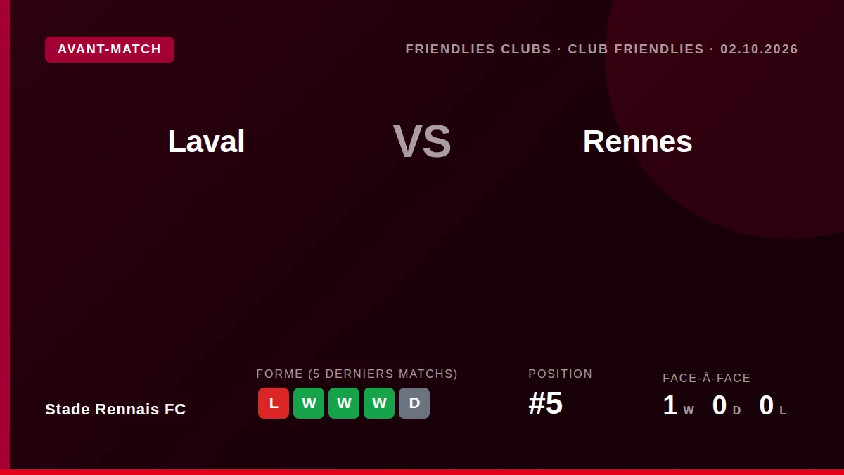 Stade Rennais FC faces Laval in a friendly this Friday, looking to bounce back from a heavy league defeat and a mixed run...