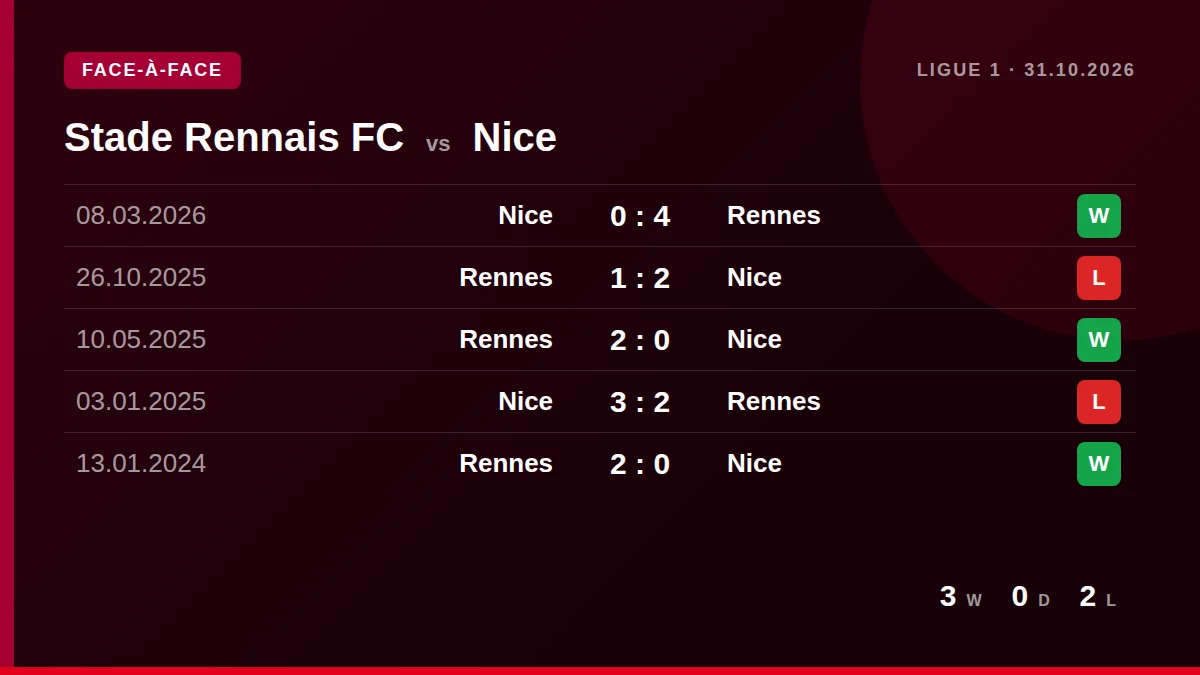 Stade Rennais FC: h2h card