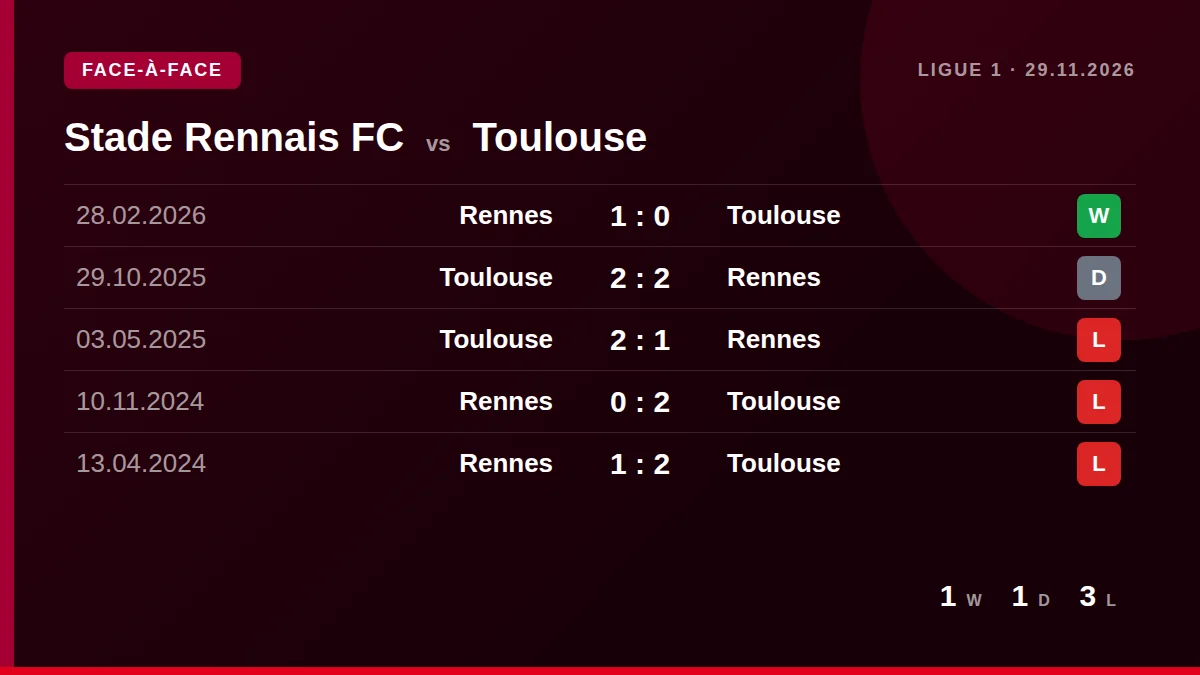 Stade Rennais FC: h2h card