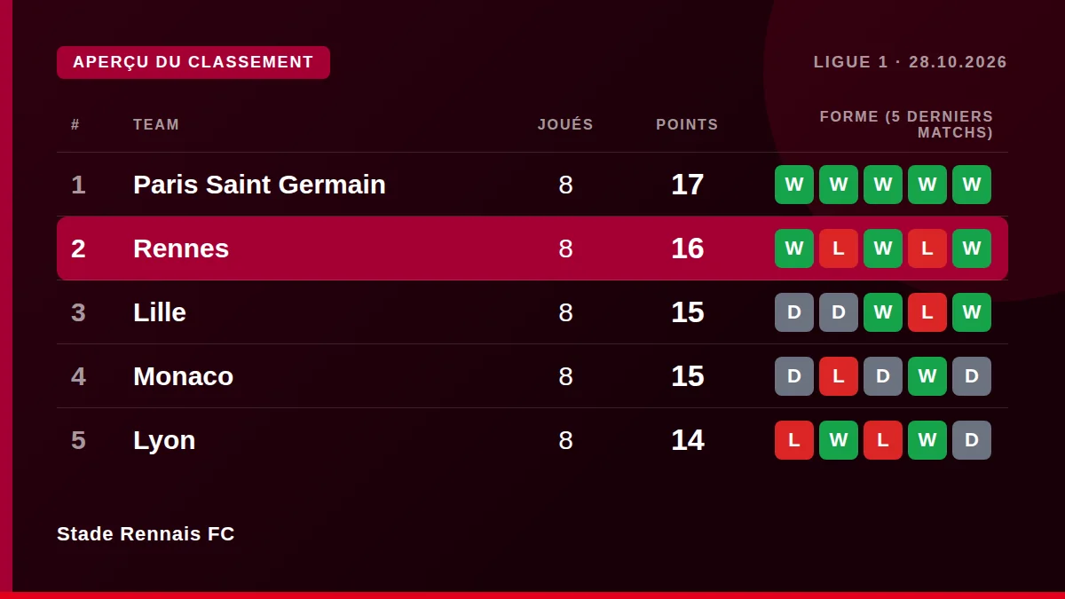 Stade Rennais FC: Table snapshot