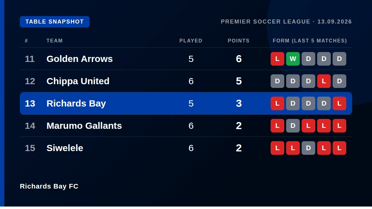 Richards Bay FC: Table snapshot