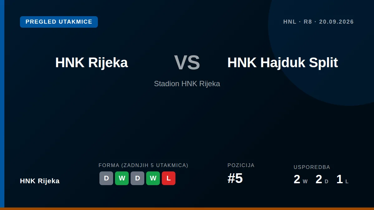 HNK Rijeka dočekuje vodeći HNK Hajduk Split na Stadionu HNK Rijeka u 8