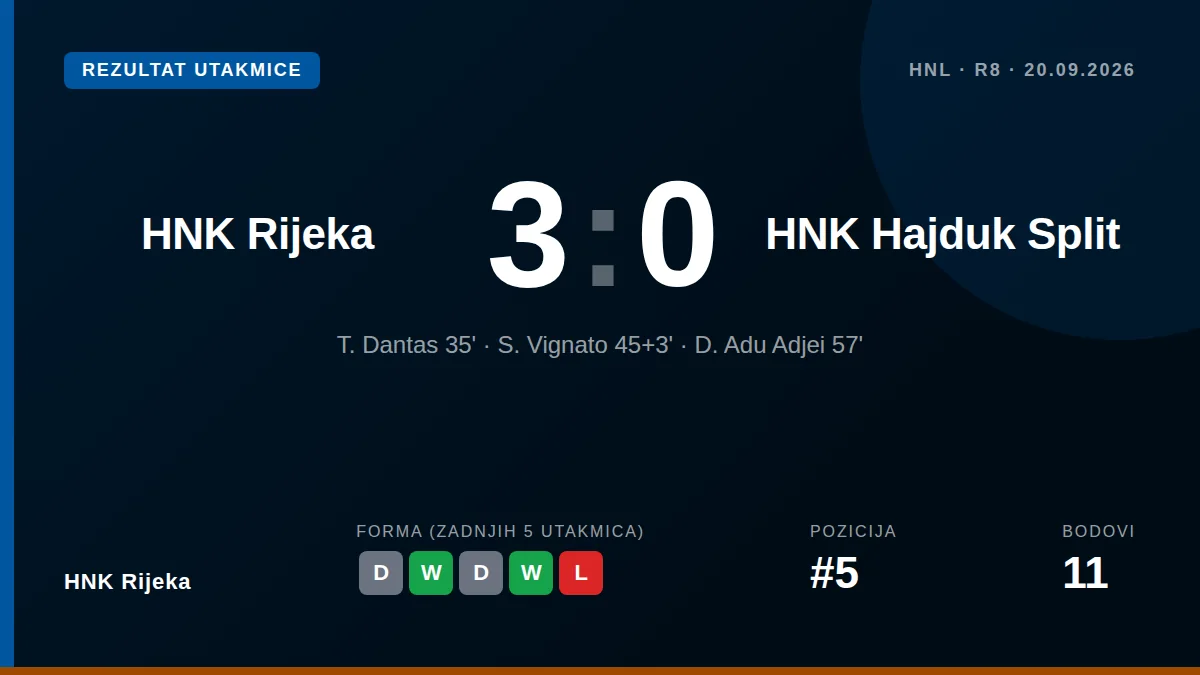 HNK Rijeka je na Rujevici slavila 3-0 u prvom Jadranskom derbiju sezone, produživši seriju od šest uzastopnih pobjeda nad...