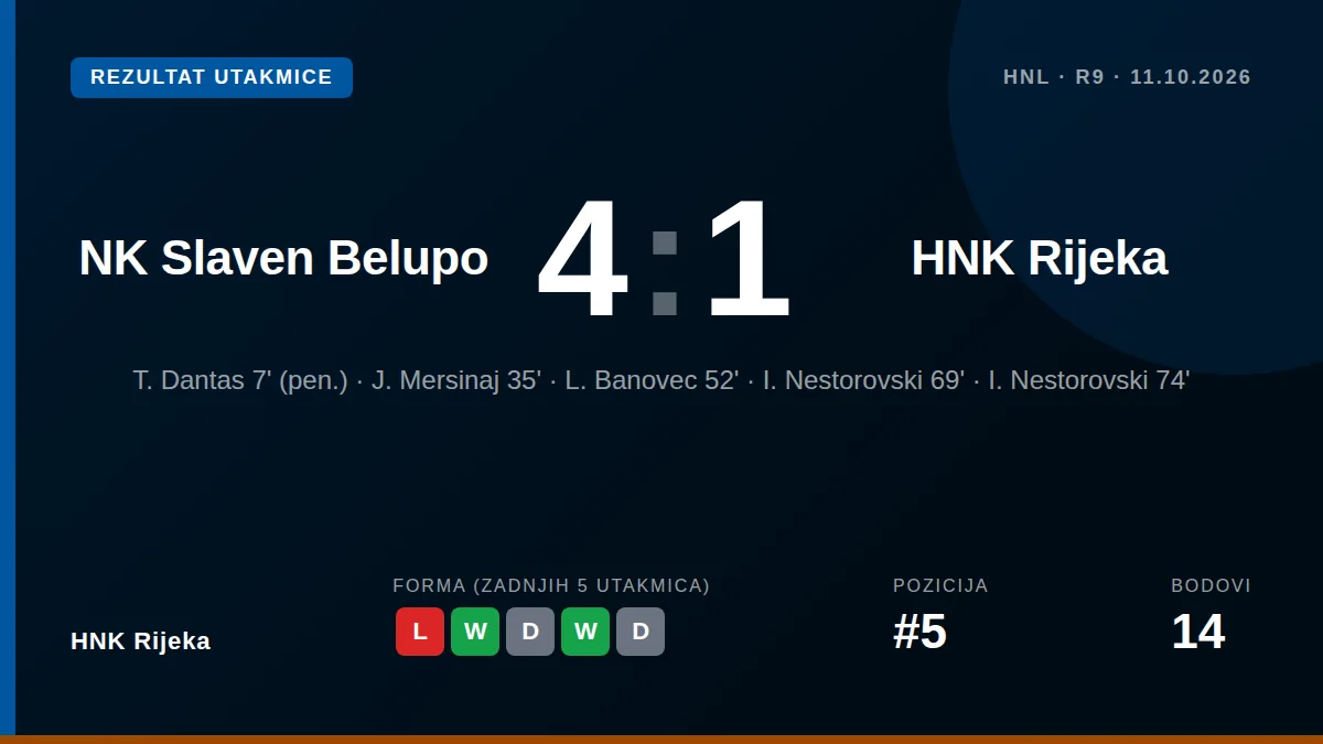 HNK Rijeka izgubila je 4-1 od Slaven Belupa u 9