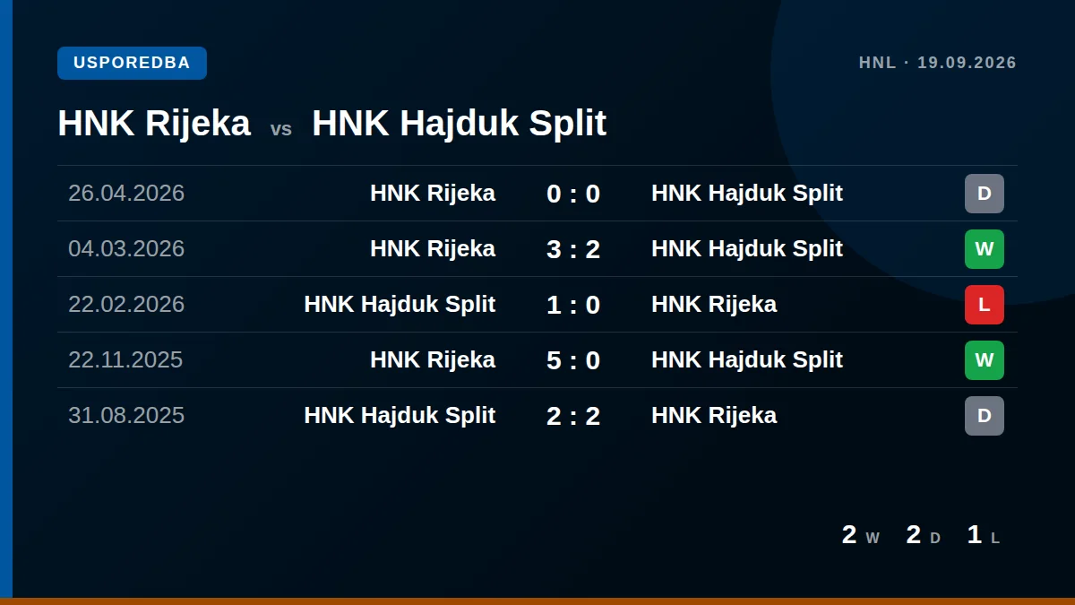 HNK Rijeka: h2h card