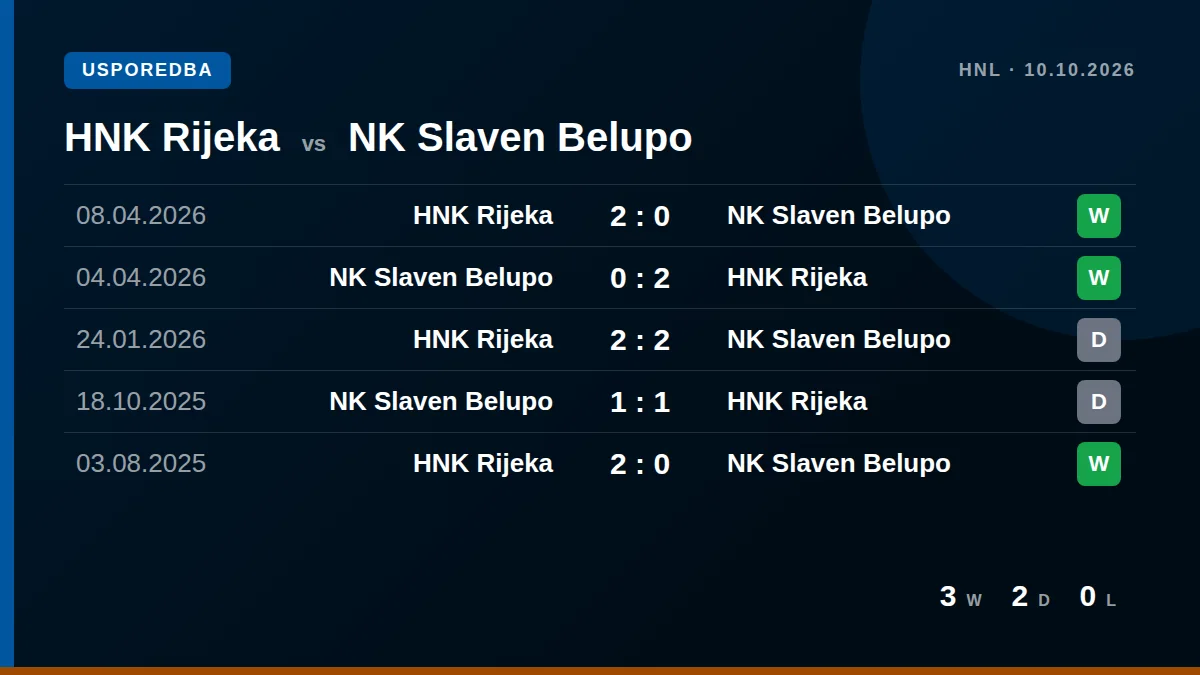 HNK Rijeka: h2h card