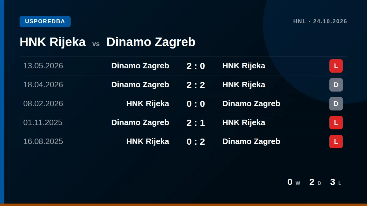 HNK Rijeka: h2h card