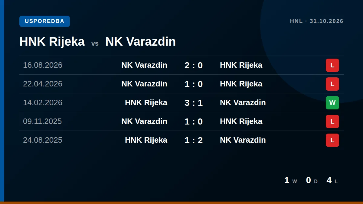 HNK Rijeka: h2h card