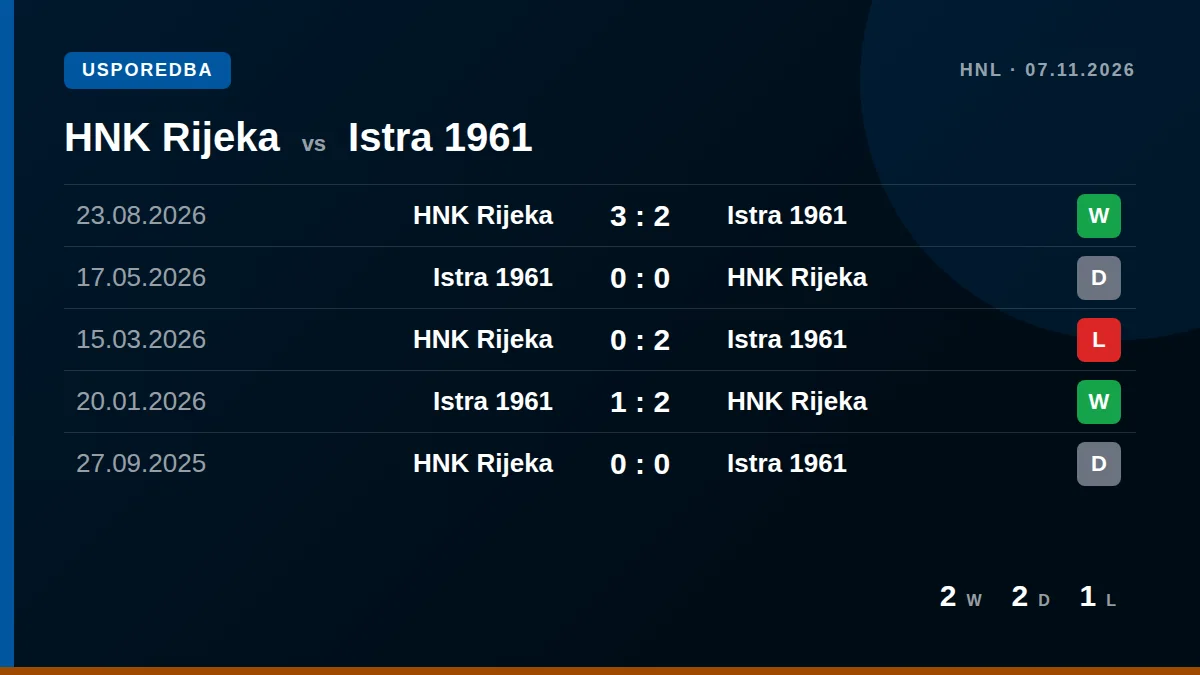 HNK Rijeka: h2h card
