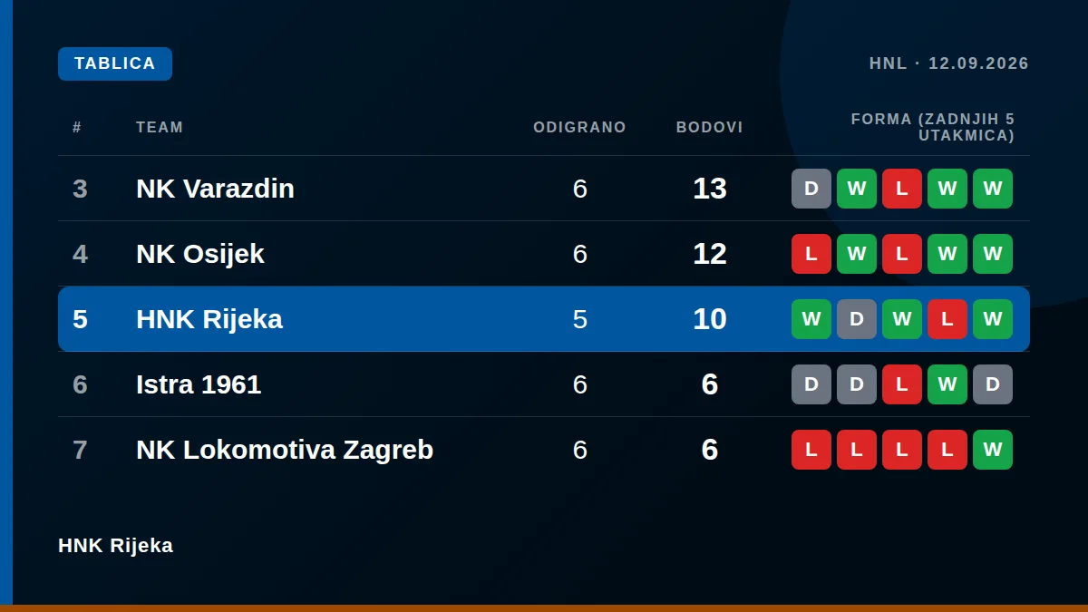 HNK Rijeka: Table snapshot