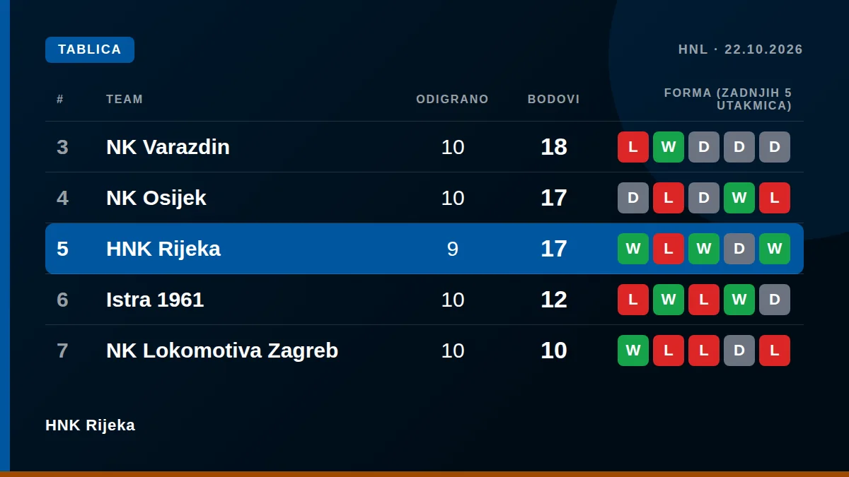 HNK Rijeka: Tablica