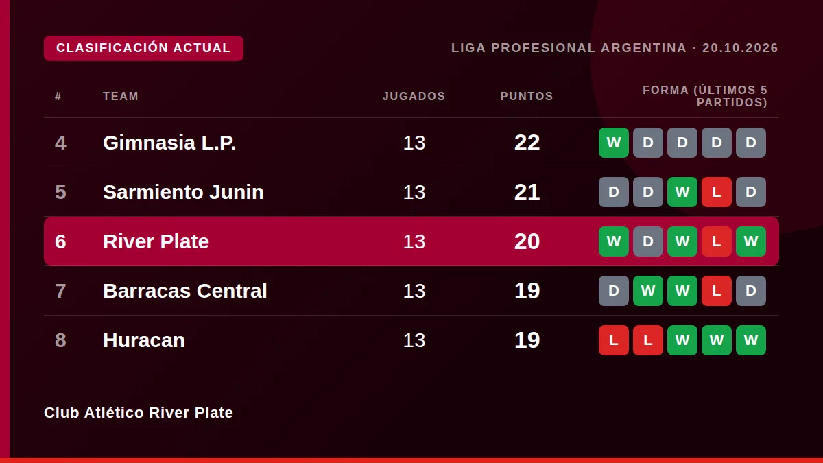 Club Atlético River Plate: Clasificación actual