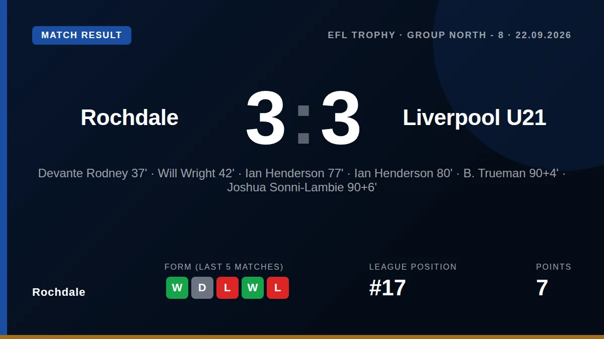 Rochdale drew 3-3 with Liverpool U21 in the EFL Trophy after a dramatic late comeback and a record-breaking penalty...