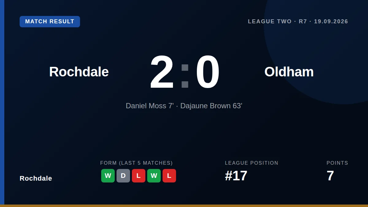 Rochdale AFC ended a near-decade wait for a win over Oldham Athletic with a 2-0 victory at the Crown Oil Arena, moving...