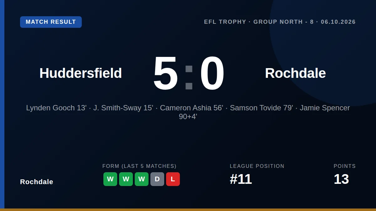 Rochdale lost 5-0 to Huddersfield Town in the EFL Trophy, conceding twice early on and finishing the game with ten men