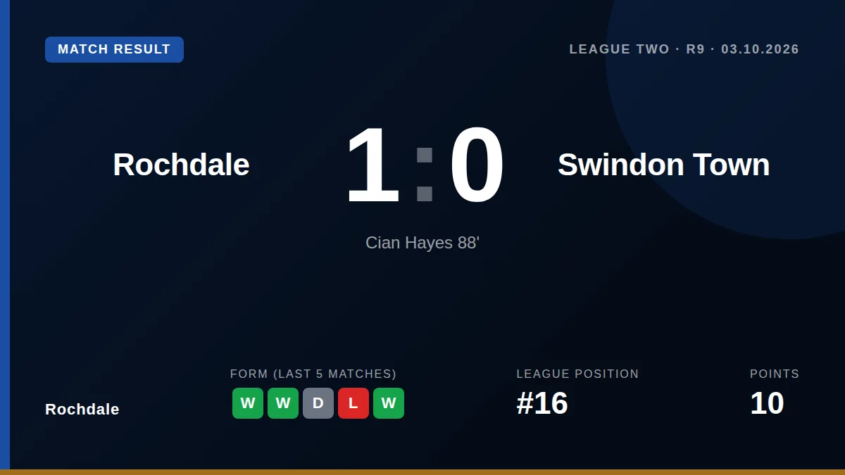 Cian Hayes scored an 88th-minute header to give Rochdale a 1-0 League Two victory over Swindon Town, who played the final...