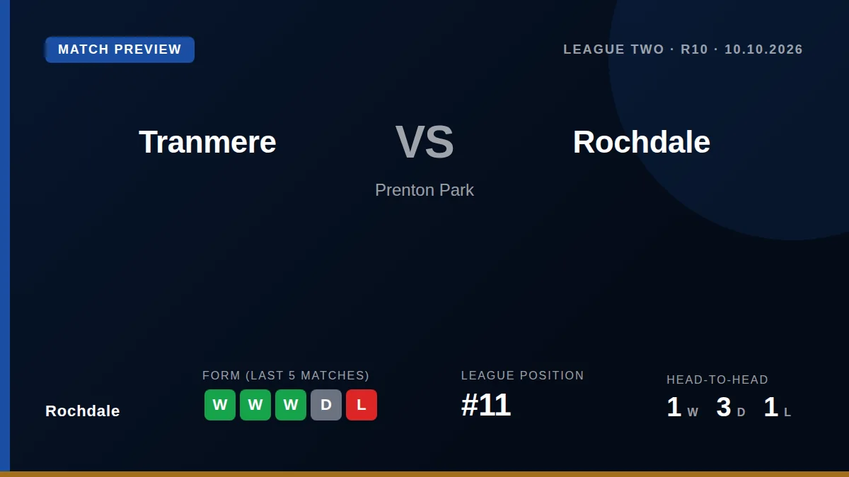 Rochdale travel to face Tranmere Rovers on Saturday looking to extend their winning run in League Two, with the visitors...