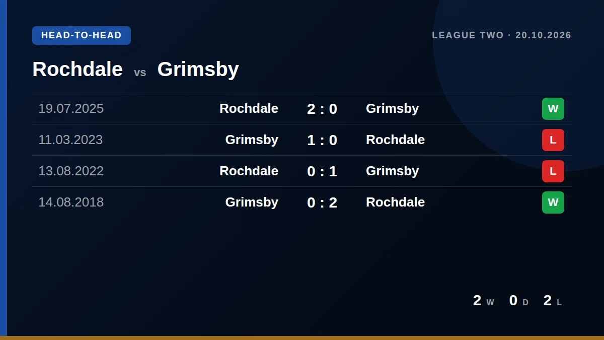 Rochdale: h2h card
